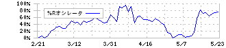 ダイフク(6383)の%Rオシレータ