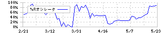 昭和真空(6384)の%Rオシレータ