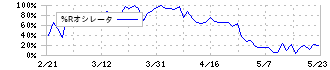 サムコ(6387)の%Rオシレータ