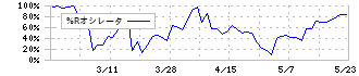 加地テック(6391)の%Rオシレータ