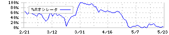 油研工業(6393)の%Rオシレータ