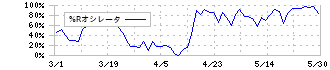 タダノ(6395)の%Rオシレータ