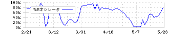 タダノ(6395)の%Rオシレータ