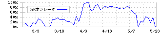 宇野澤組鐵工所(6396)の%Rオシレータ