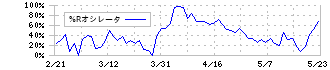 不二精機(6400)の%Rオシレータ