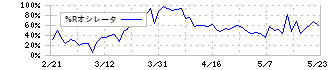 鈴茂器工(6405)の%Rオシレータ