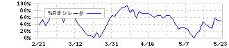 フジテック(6406)の%Rオシレータ