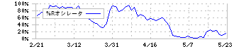 ＣＫＤ(6407)の%Rオシレータ