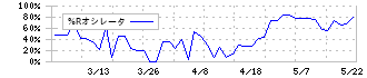 小倉クラッチ(6408)の%Rオシレータ