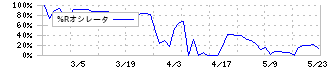 中野冷機(6411)の%Rオシレータ