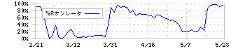 平和(6412)の%Rオシレータ