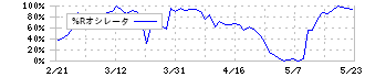 理想科学工業(6413)の%Rオシレータ