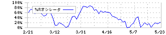 ＳＡＮＫＹＯ(6417)の%Rオシレータ