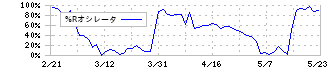 マースグループホールディングス(6419)の%Rオシレータ