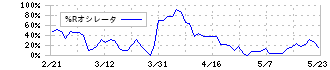 フクシマガリレイ(6420)の%Rオシレータ