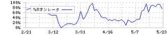 オーイズミ(6428)の%Rオシレータ