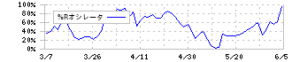 竹内製作所(6432)の%Rオシレータ