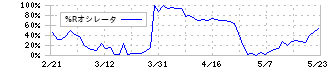 ヒーハイスト(6433)の%Rオシレータ