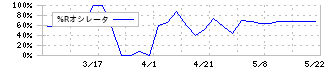 中日本鋳工(6439)の%Rオシレータ