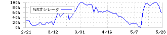 ＪＵＫＩ(6440)の%Rオシレータ