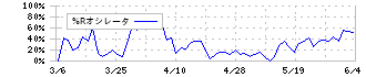 ジャノメ(6445)の%Rオシレータ