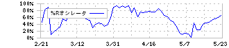 ブラザー工業(6448)の%Rオシレータ