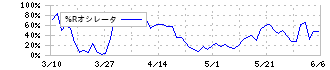 モリタホールディングス(6455)の%Rオシレータ