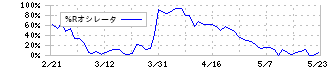 グローリー(6457)の%Rオシレータ