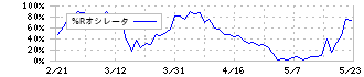 新晃工業(6458)の%Rオシレータ