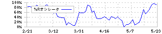 セガサミーホールディングス(6460)の%Rオシレータ