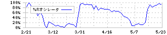 ＴＰＲ(6463)の%Rオシレータ