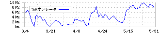 ツバキ・ナカシマ(6464)の%Rオシレータ