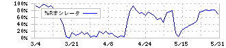 ホシザキ(6465)の%Rオシレータ