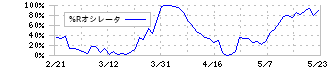 ホシザキ(6465)の%Rオシレータ