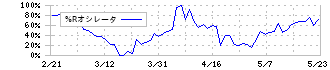 ニチダイ(6467)の%Rオシレータ