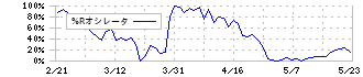 大豊工業(6470)の%Rオシレータ