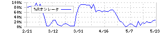 日本精工(6471)の%Rオシレータ