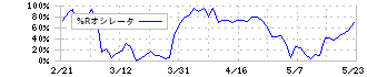 ＮＴＮ(6472)の%Rオシレータ