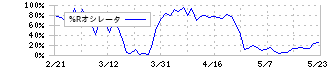 ジェイテクト(6473)の%Rオシレータ