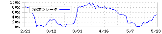 不二越(6474)の%Rオシレータ