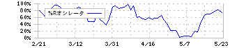 ミネベアミツミ(6479)の%Rオシレータ