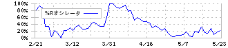 日本トムソン(6480)の%Rオシレータ