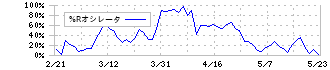 ＴＨＫ(6481)の%Rオシレータ