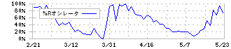 ユーシン精機(6482)の%Rオシレータ