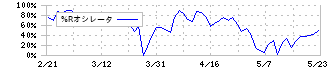 ＫＶＫ(6484)の%Rオシレータ