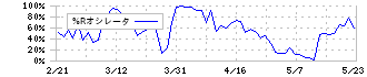 前澤給装工業(6485)の%Rオシレータ