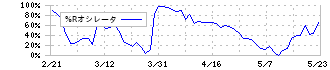 イーグル工業(6486)の%Rオシレータ