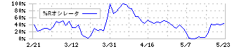 ヨシタケ(6488)の%Rオシレータ