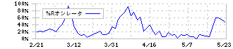 前澤工業(6489)の%Rオシレータ