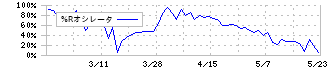 岡野バルブ製造(6492)の%Rオシレータ